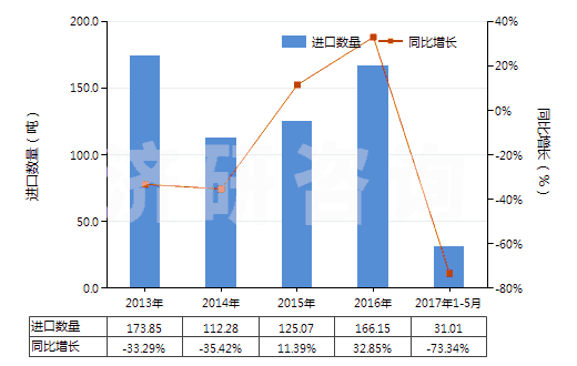 2013-2017年5月中國(guó)硝酸鈉(HS31025000)進(jìn)口量及增速統(tǒng)計(jì)